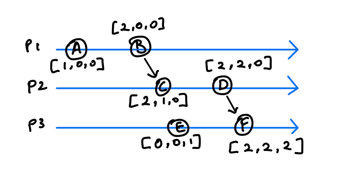 Vector Clock & Applications. Overview by Vaibhav Kumar Medium