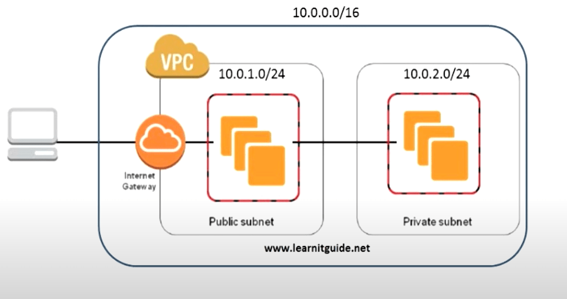 How to create a VPC on AWSusing route tables, gateways, security and