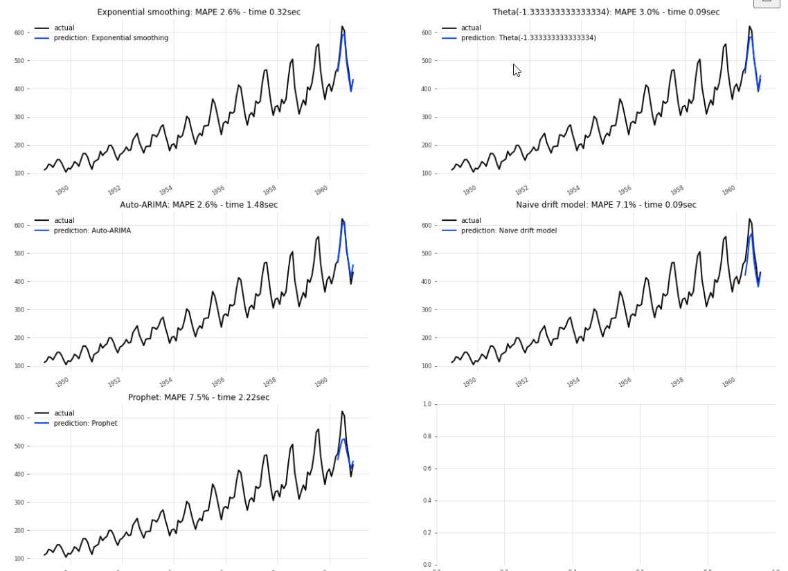 Python Time Series Darts’ Swiss Knife for MultiMethod Forecasting