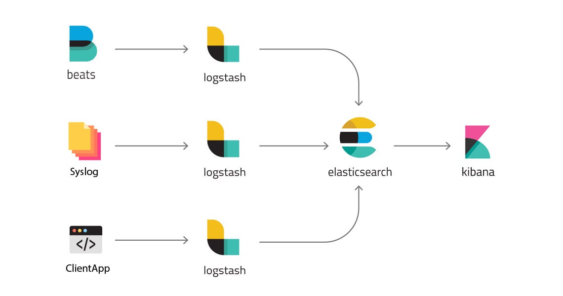 Deployment of fullscale ELK stack to by Vladimir Fedak