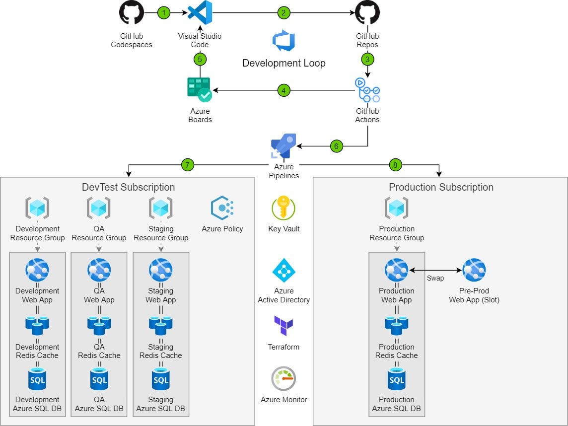 Azure DevTest Labs Provisioning Test and Staging Environments by