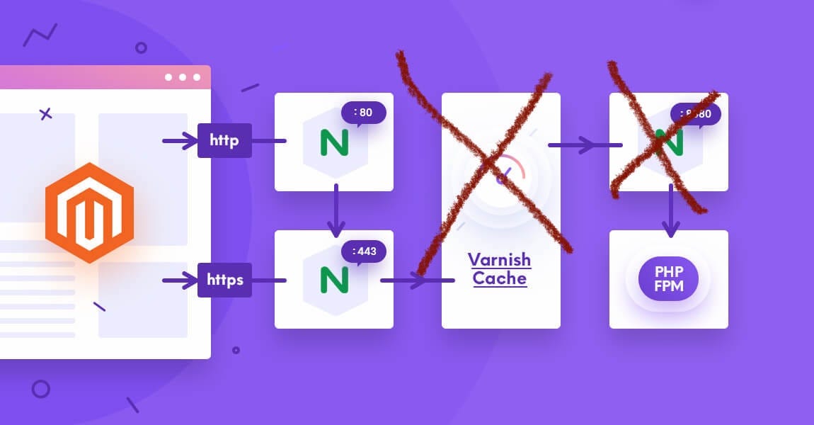 Why Varnish is bad solution for Magento 2 websites by Yegor Shytikov Medium