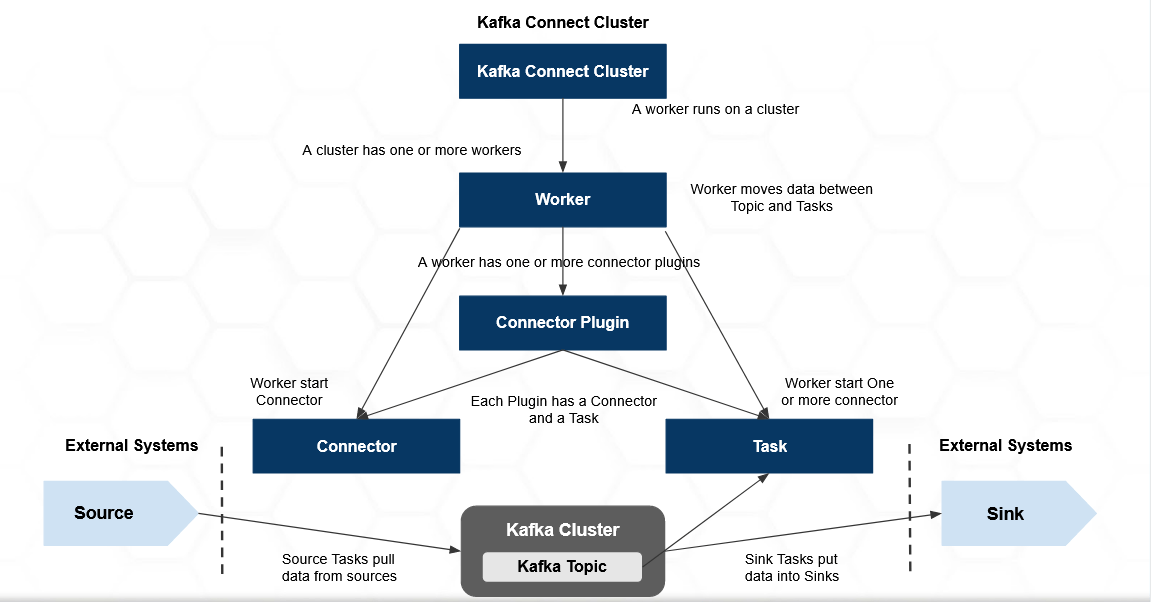 Getting Started with Kafka Connect by DataCouch Medium
