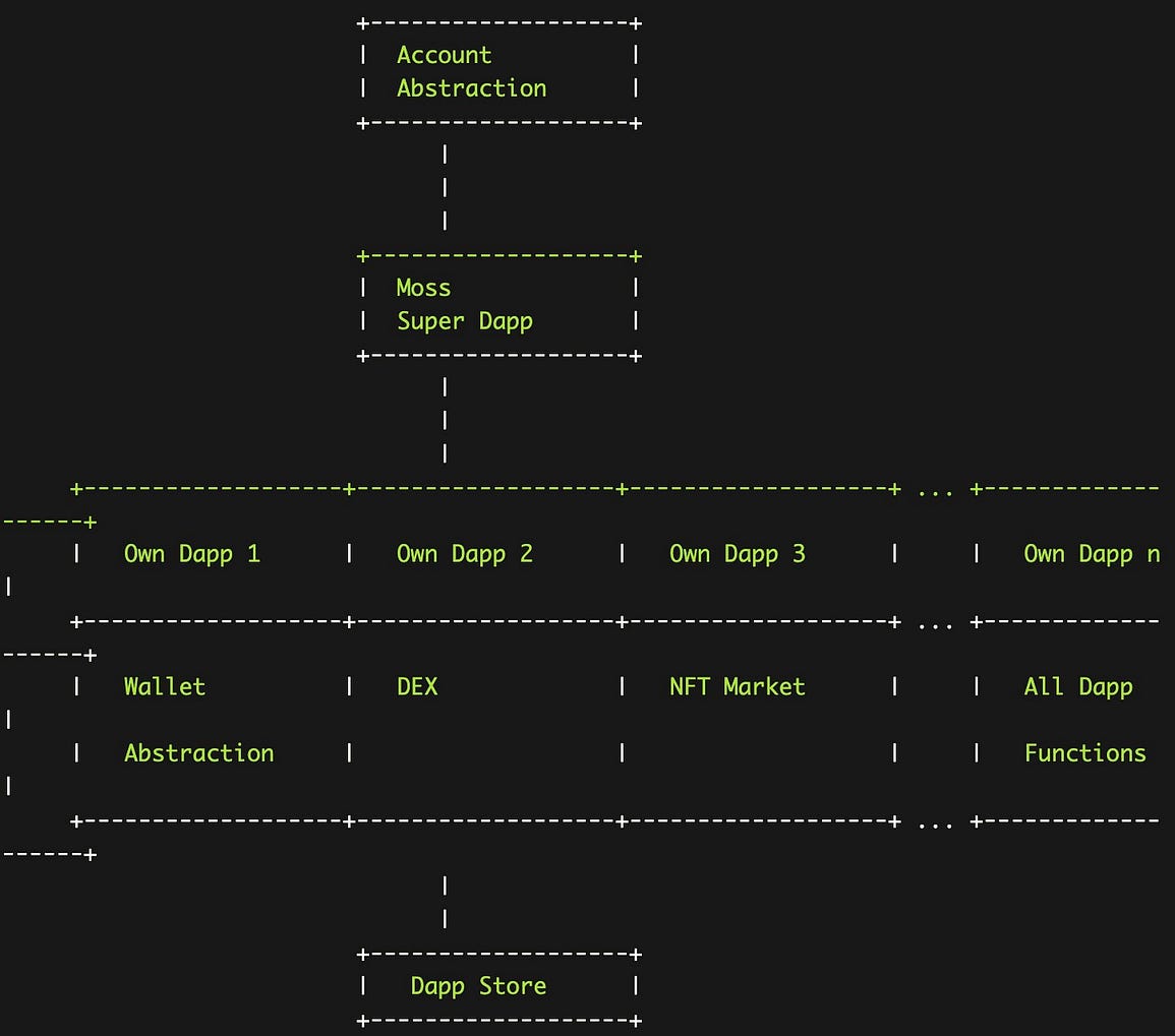 What can Moss do? Moss