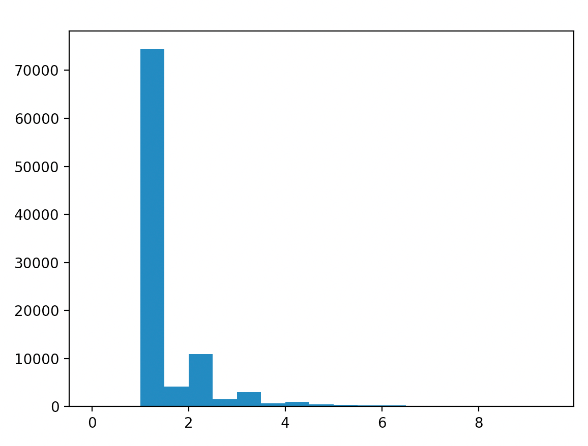 Creating a Code Names Clue Generator by Nalu Zou Medium