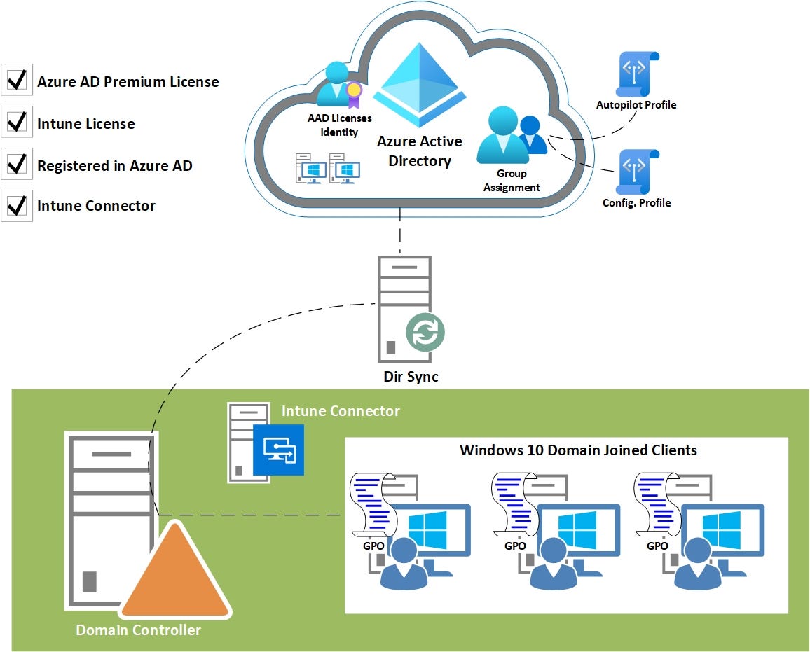Microsoft Intune Domain Joined Computers Enrollment using Windows