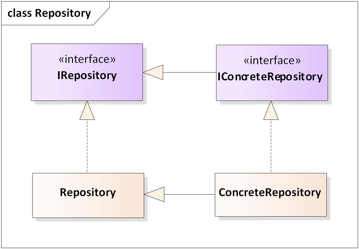 Repository Pattern and DDD in Core MVC by Gürkan GÜR Medium