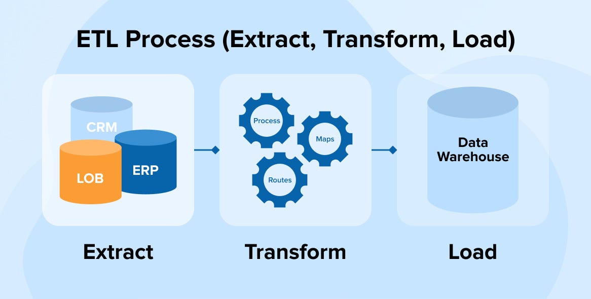 A Beginner’s Guide to ETL with Python by Jesús Cantú Medium