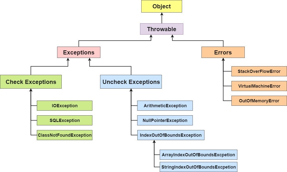 Head First Java Chapter 11 Summary — Risky Behavior by Manisha