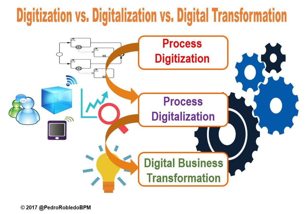 PROCESS DIGITALIZATION IN DIGITAL TRANSFORMATION by Pedro Robledo