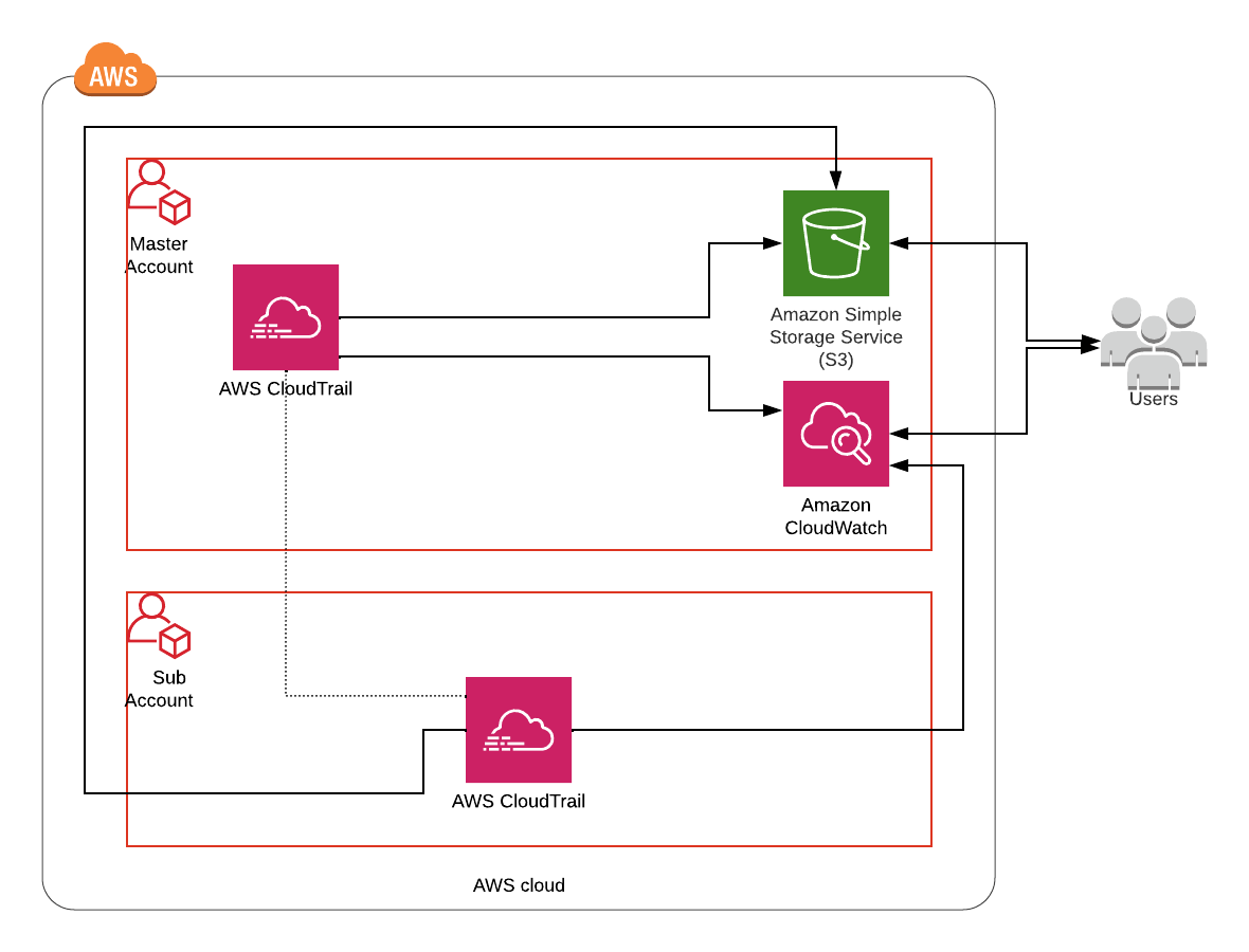 Centralized Logging for Multi Accounts and Multi Regions Using