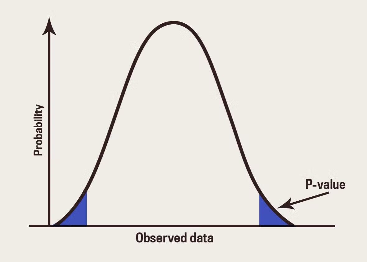 P Value. What is pvalue? Why we need pvalue… by Rudhra Kumar Medium