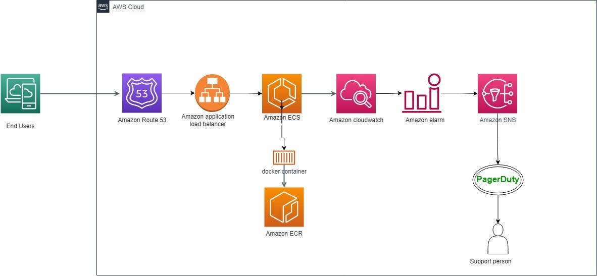 Monitoring and Incident Notifications of Spring Boot Services deployed
