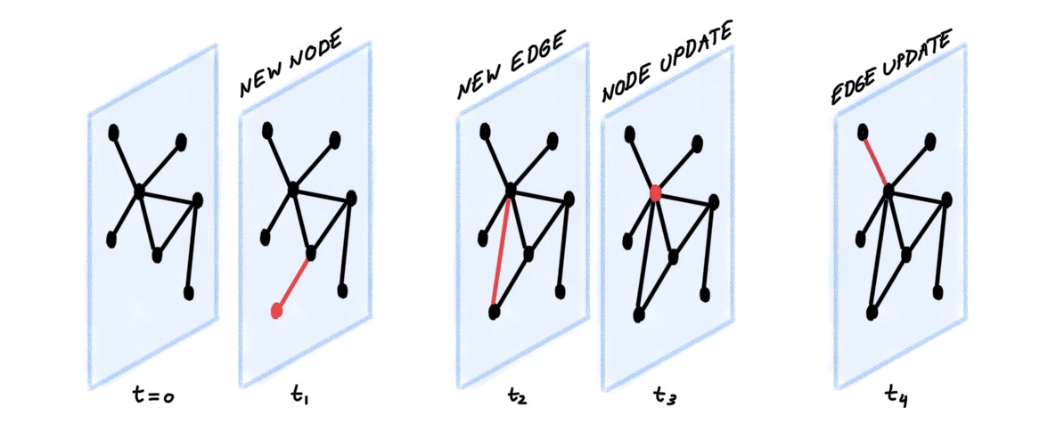 Temporal Graph Networks. A new neural network architecture for… by
