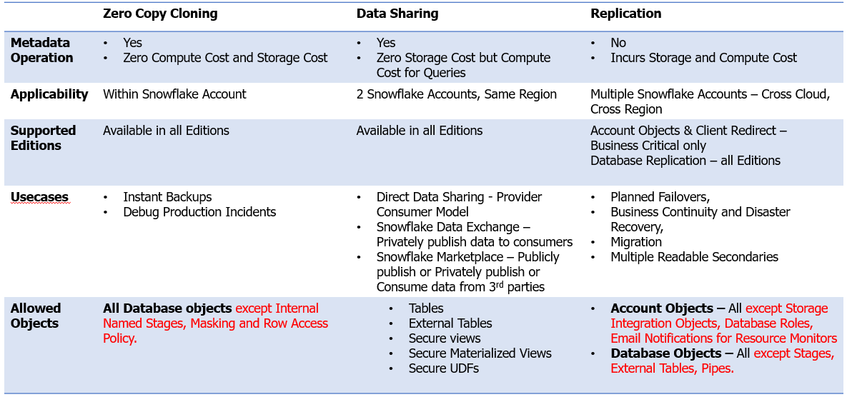 Snowflake Zero Copy Cloning Vs Data Sharing Vs Replication — A Quick