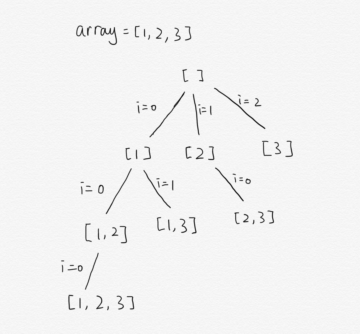 Deal with subset, permutation, combination problems using backtracking