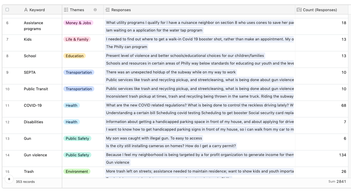 Pulse Meeting people where they’re at with texting by Resolve Philly Medium