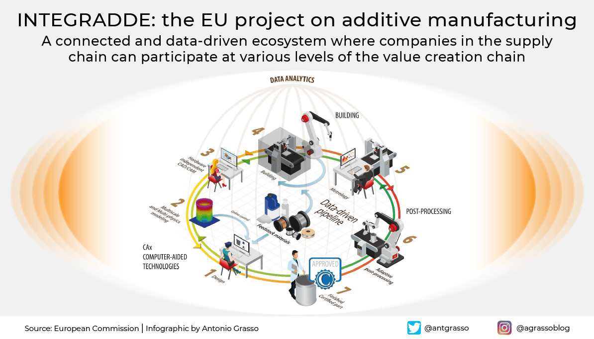 Additive Manufacturing what is and how it impacts Europe by A