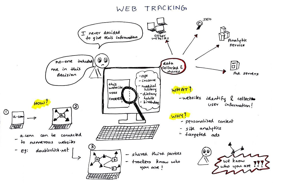  Tracking What You Should Know About Your Privacy Online by