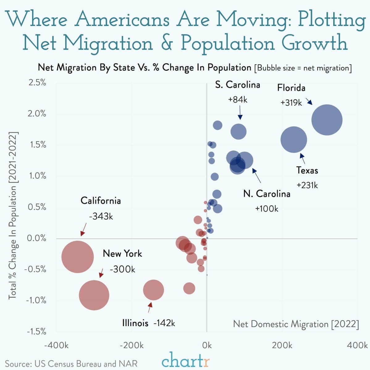 Charts in the wild! Visualizing Florida’s population growth by Nicole
