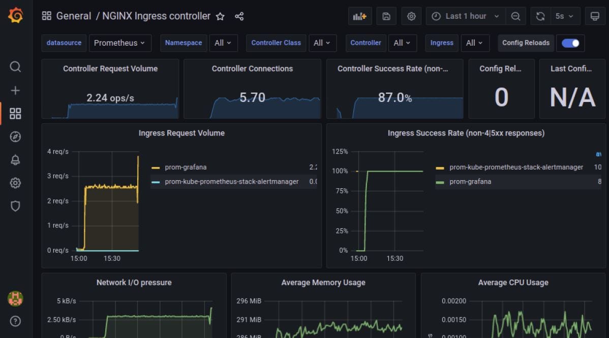 ingressnginx Metrics on Grafana/K3D by Klaus Hofrichter Medium
