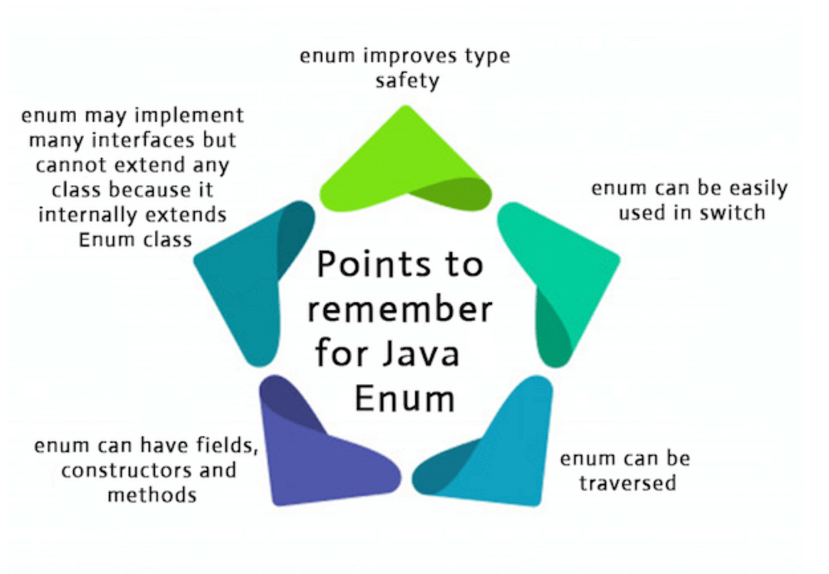 ENUMS IN JAVA. A Java enum is a data type that stores… by Hitesh