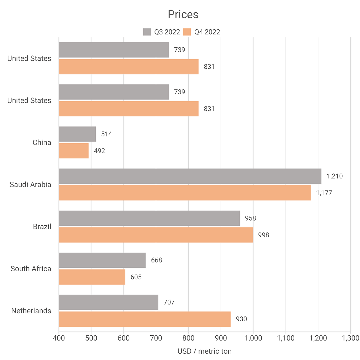 Caustic Soda Prices — Latest & Historical Data in Several Countries