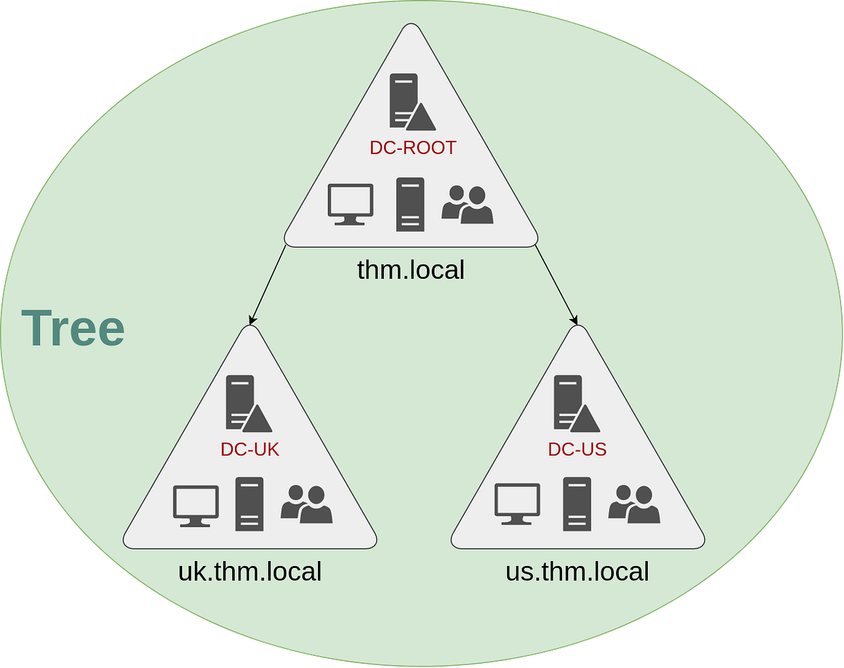 Understanding Active Directory Basics by FATH3AD Medium