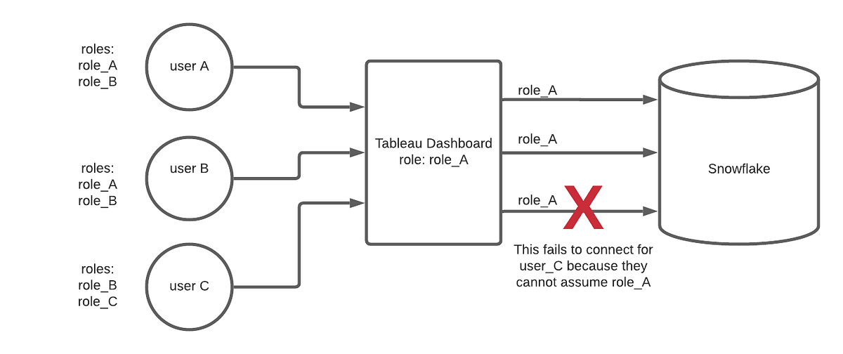 Setting Up Snowflake Secondary Roles with Tableau by Pinterest