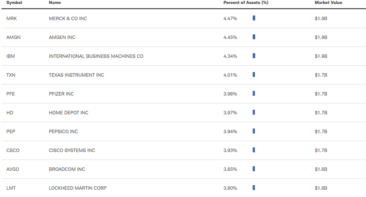 The Best Dividend ETFs for 2023. Disclaimer I am not a certified… by