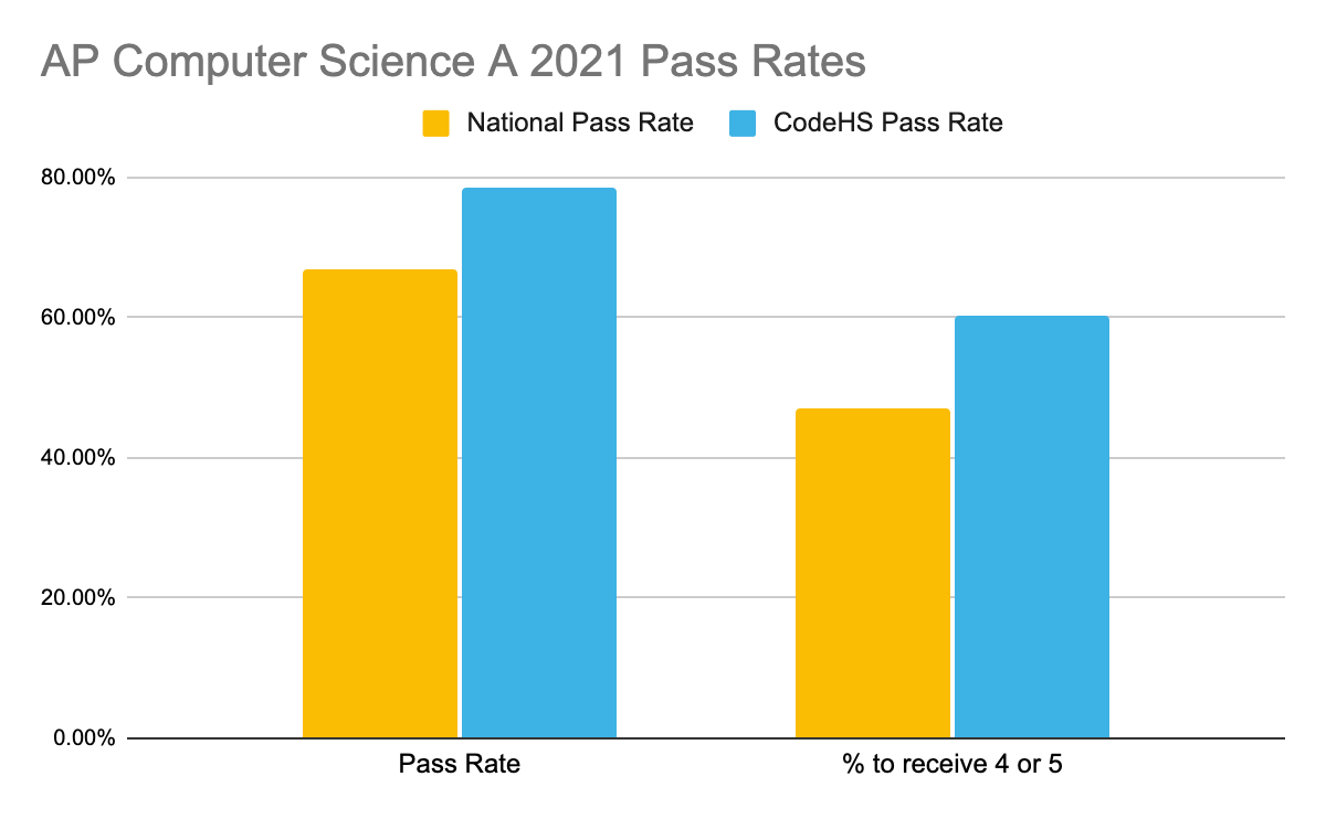CodeHS Classrooms AP Exam Results from the 20202021 School Year by