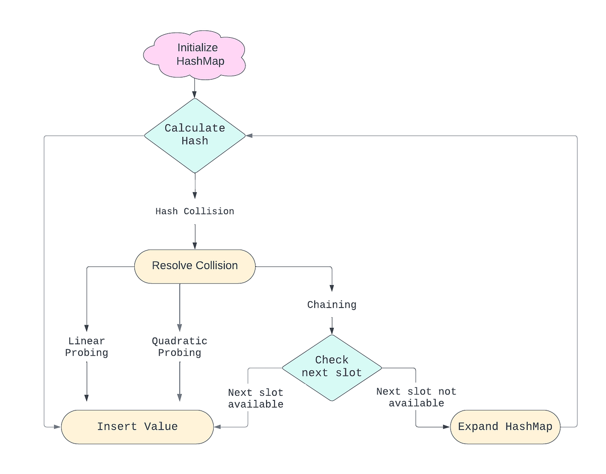 Demystifying the Internal Implementation of HashMap Unraveling the