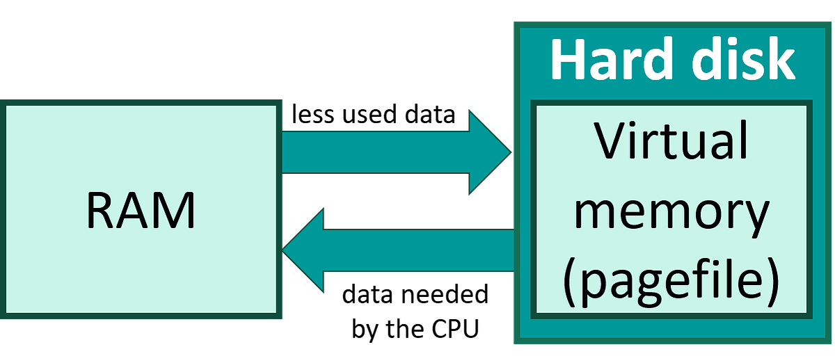 Virtual Memory in OS — Getting a better understanding by Aditya Warke