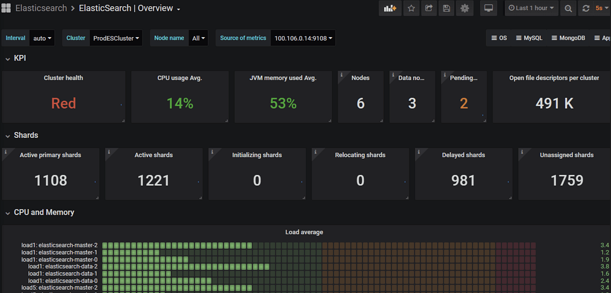 Elasticsearch’s Garbage Collector Frequent Execution Issue by Arpeet