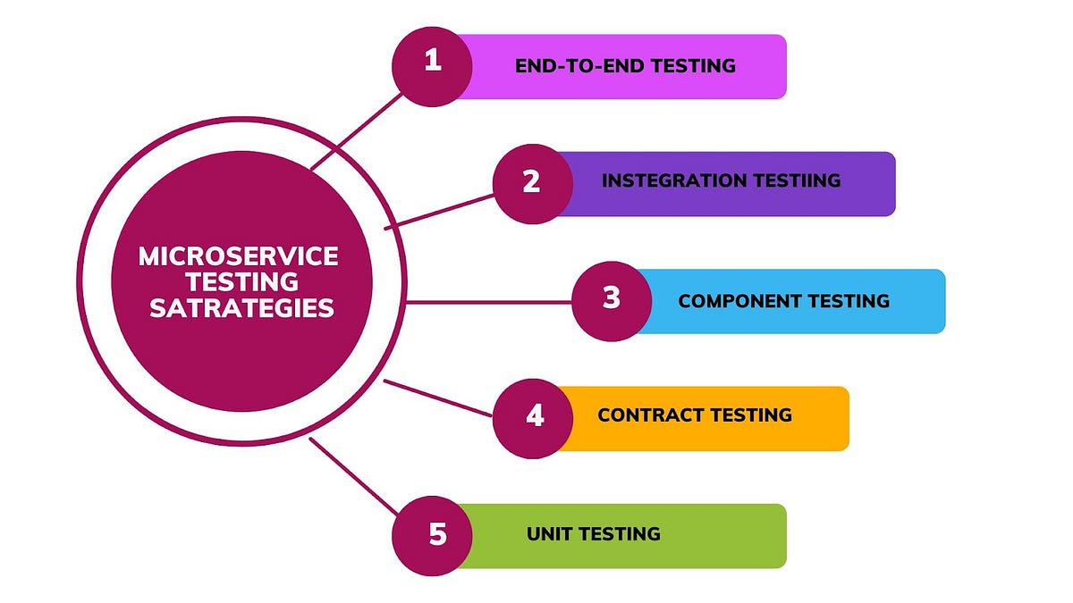 Microservices Testing Strategies Bits and Pieces