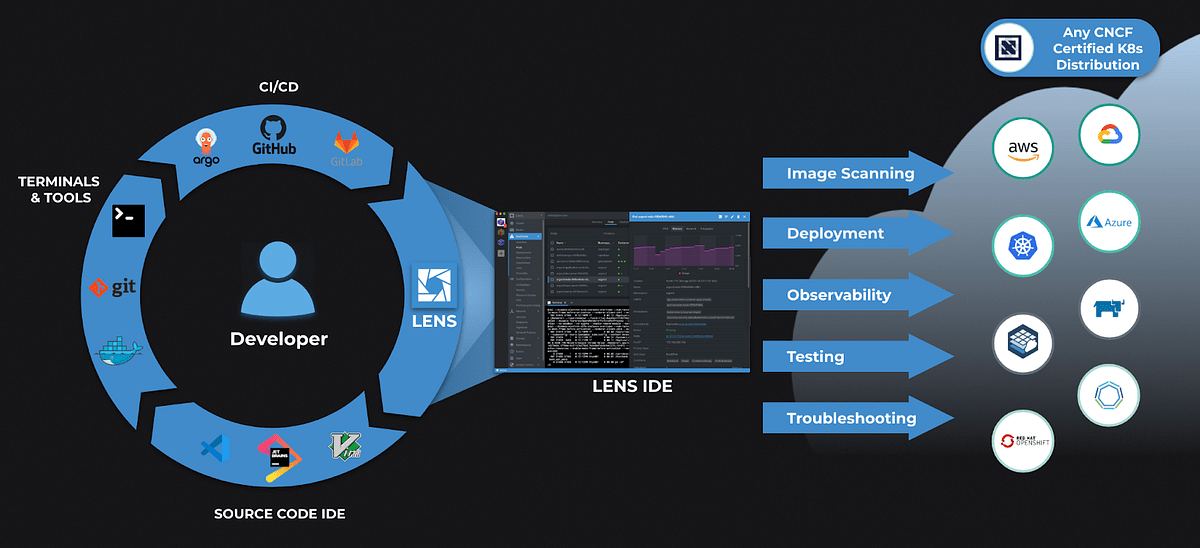 Eliminating Complexity for Developers Using Lens by