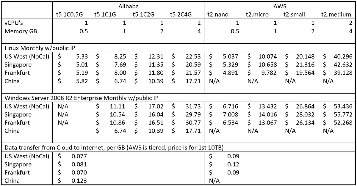 AWS vs Alibaba Cloud Pricing A Comparison of Compute Options by Jay
