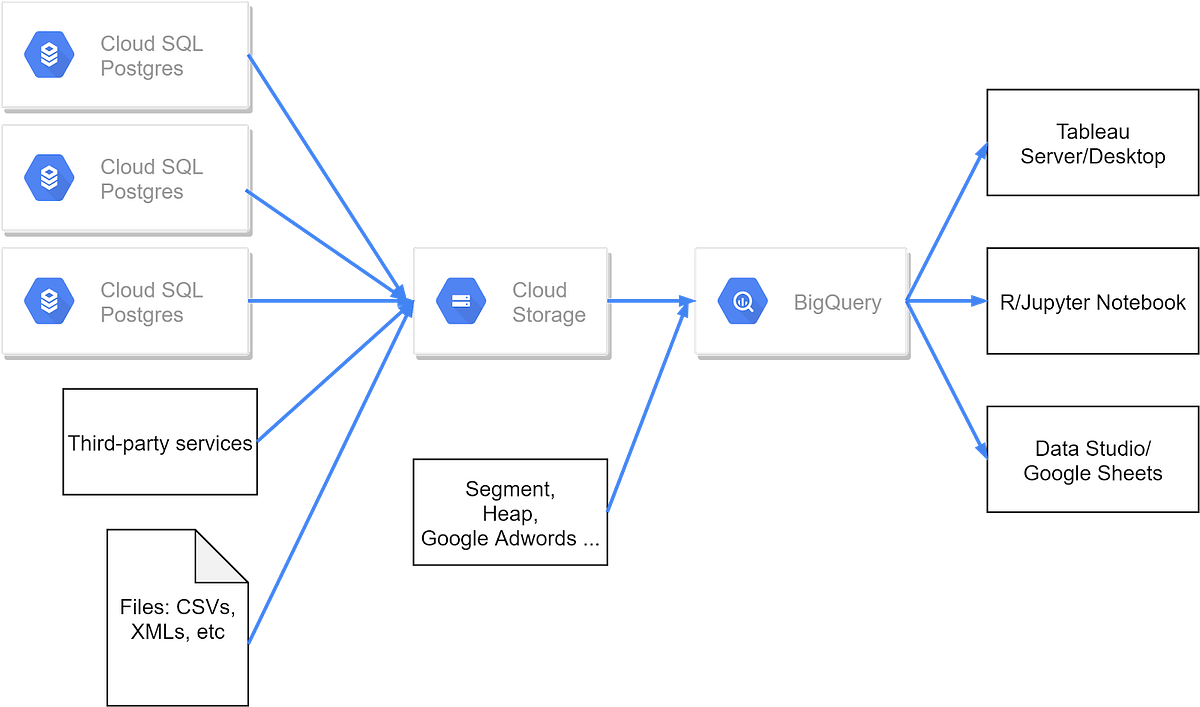 Building a Data Warehouse on Google Cloud Platform That Scales With the Business by Lily Chang