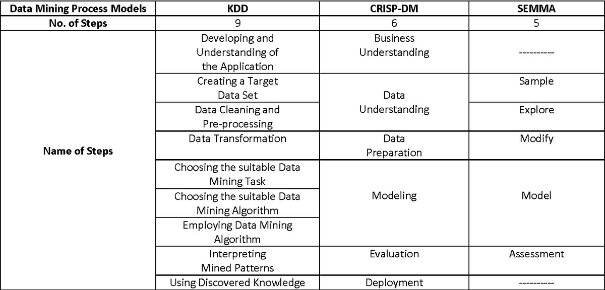 Knowledge Discovery Data (KDD). Abstraction | by Mohammad Chehab
