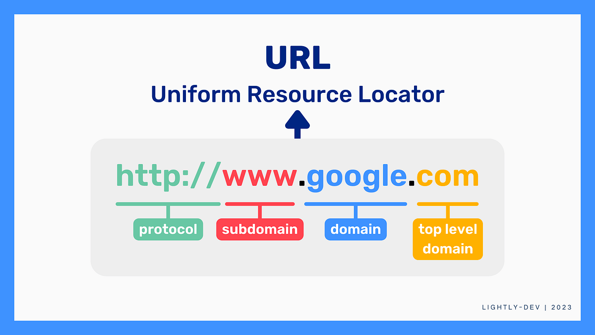 What is a URL and How Does It Work? by Teamcode May, 2023 Medium