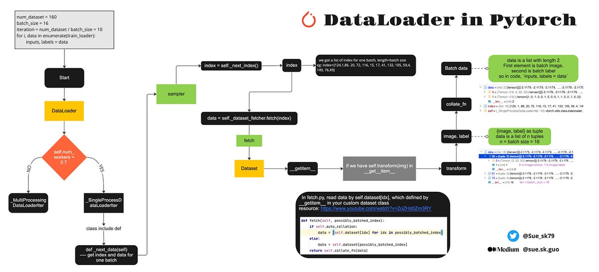 ChatGPT — Mastering MiniBatch Training in PyTorch A Comprehensive