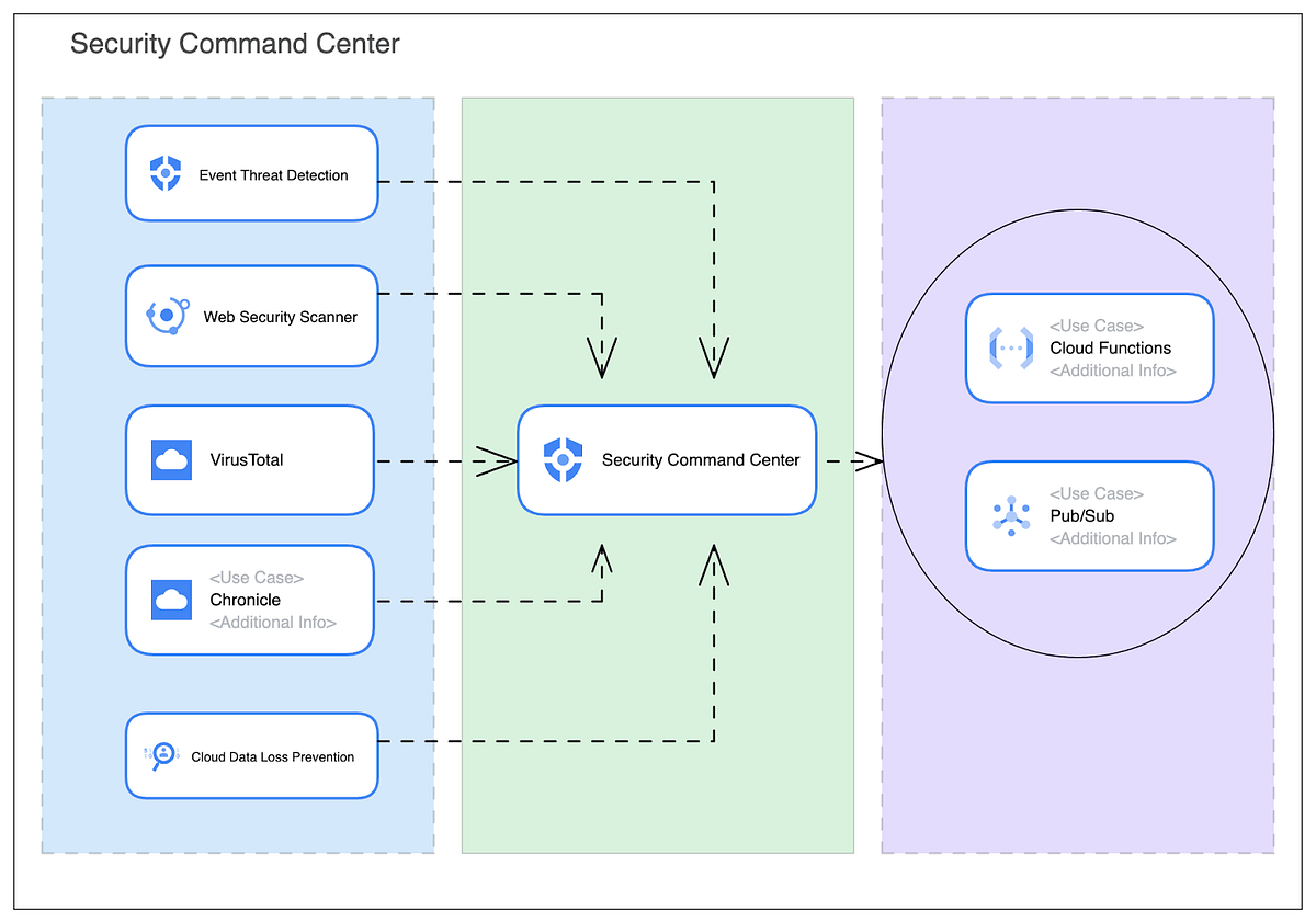 Security Command CenterGoogle Cloud by Prasanna Bhaskaran Surendran