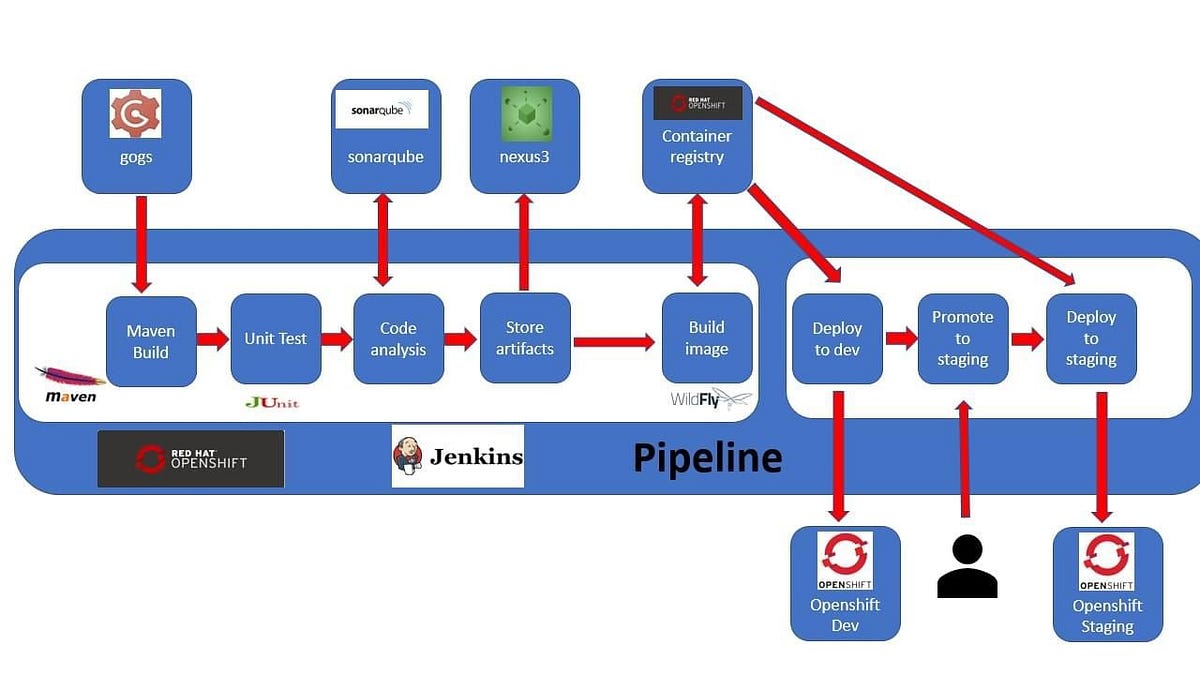 Research On Use cases What is Openshift, How Openshift Works, Why To