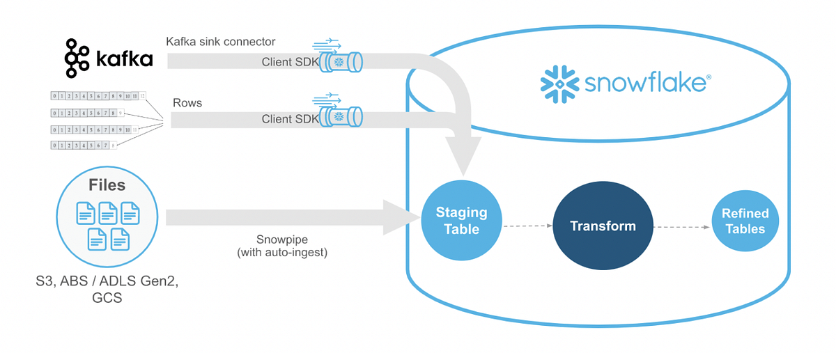 Optimizing continuous data pipelines for low latency using Snowpipe