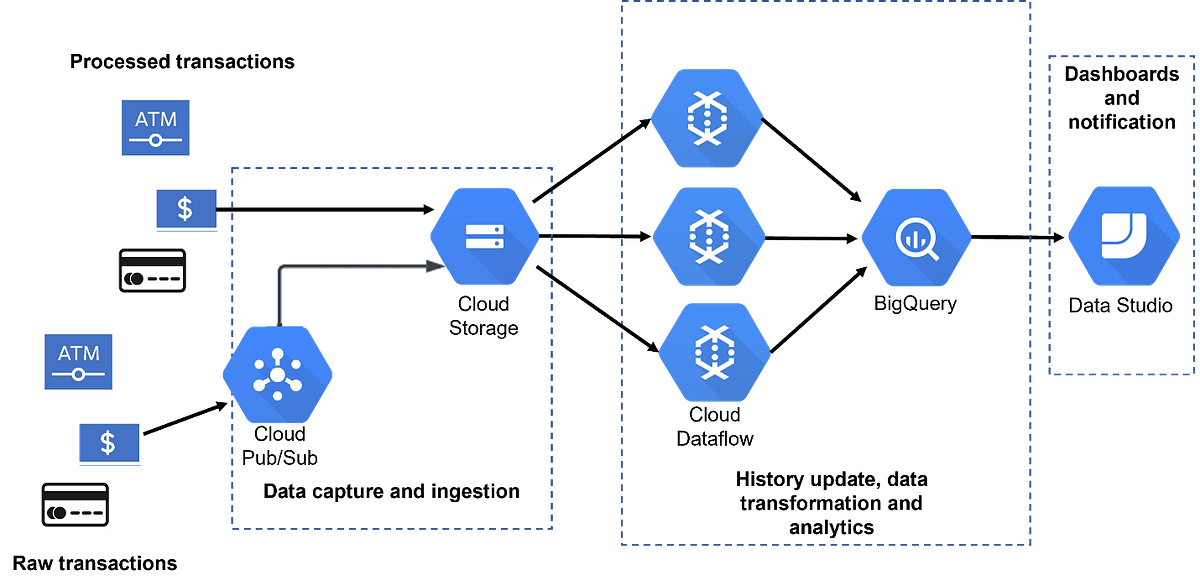 How to orchestrate a data pipeline on Google Cloud The SADA