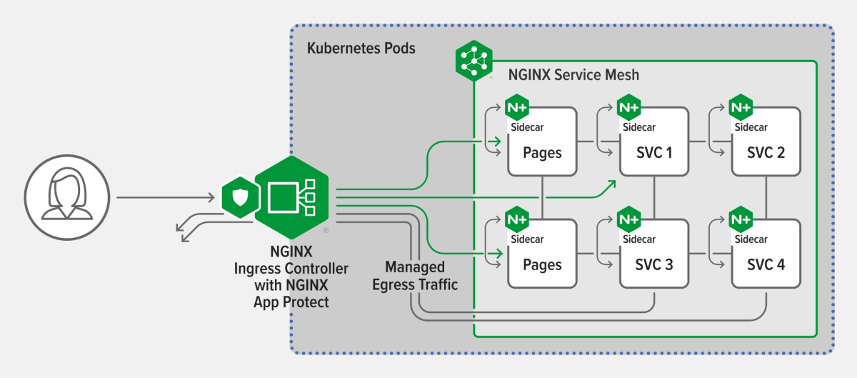 Nginx Ingress Controller deploy Kubernetes 1.25.2 - mnmtech - Medium