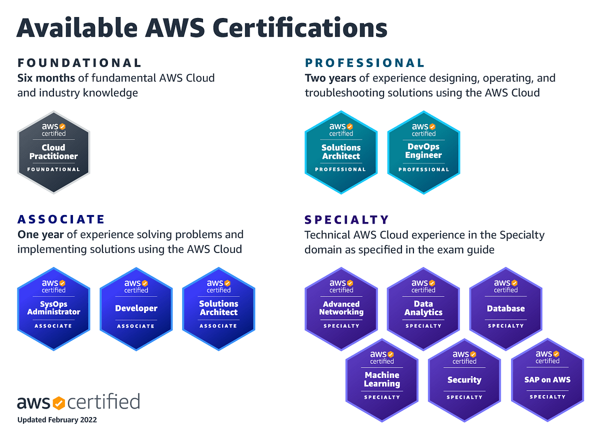 AWS Certifications Path for Data Professionals by Andre Yai Medium