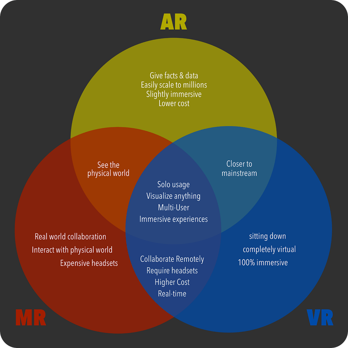 Augmented VS Virtual VS Mixed Reality The Great Debate by Stephen