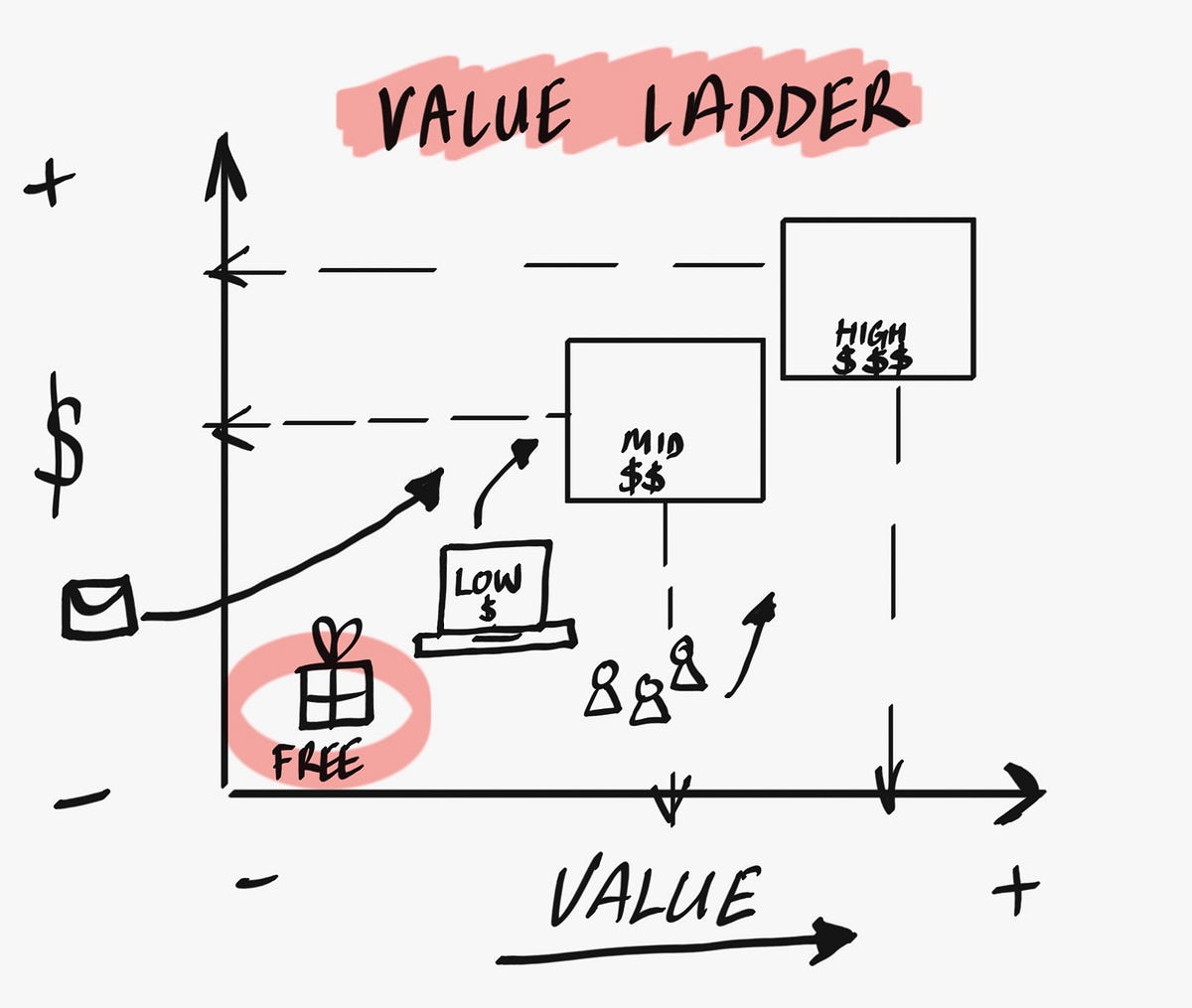 How To Build A Value Ladder. What is the value ladder? by Colin