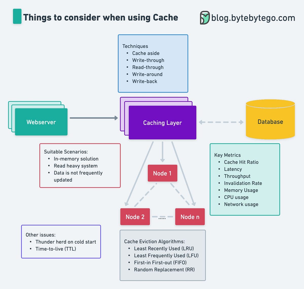 A Comprehensive Guide to Distributed Caching by Love Sharma